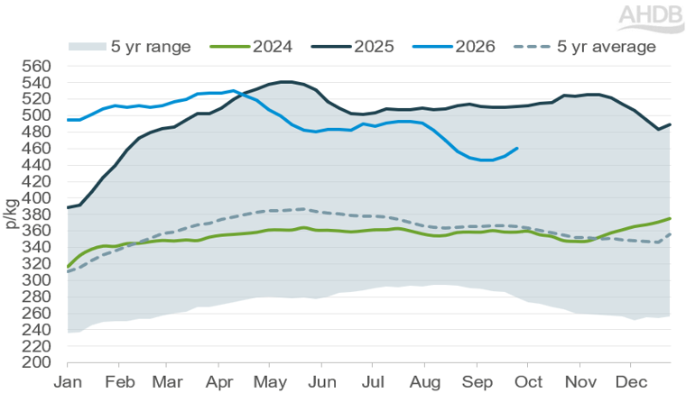 Cow price in p/kg running bellow last years price since April, increased in the last few weeks.